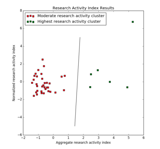 Research university classification dashboard