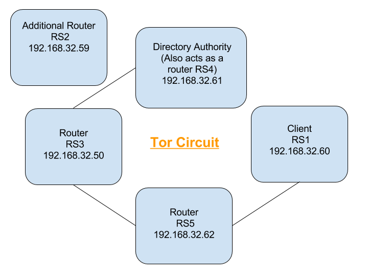 private_tor_network